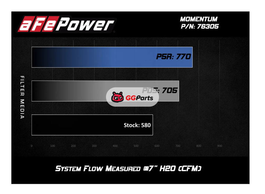aFe 54-76305 AFE Momentum Pro 5R Система холодного впуска BMW M2 Competition F87 2019-2021 M3/M4 F80/82/83 2015-2020 L6-3.0L (tt) S55