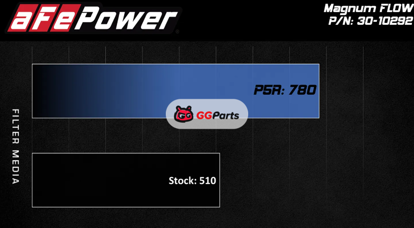aFe 30-10292 AFE Magnum FLOW Pro 5R Воздушный фильтр нулевого сопротивления Cadillac Escalade/Chevrolet Silverado/Suburban/Tahoe/GMC Sierra/Yukon L6-3.0L (td)/L4-2.7L (t)/V6-4.3L/V8-5.3L/V8-6.2L/V8-6.6L 2019-2025